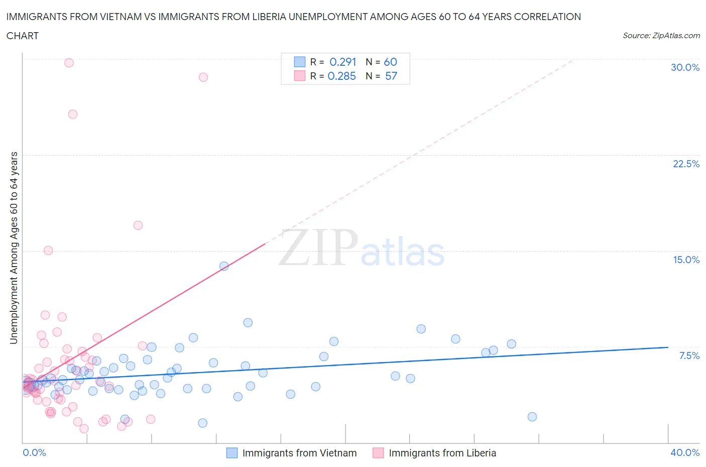 Immigrants from Vietnam vs Immigrants from Liberia Unemployment Among Ages 60 to 64 years