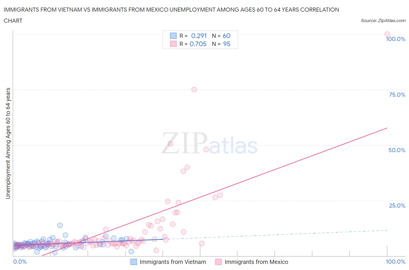 Immigrants from Vietnam vs Immigrants from Mexico Unemployment Among Ages 60 to 64 years