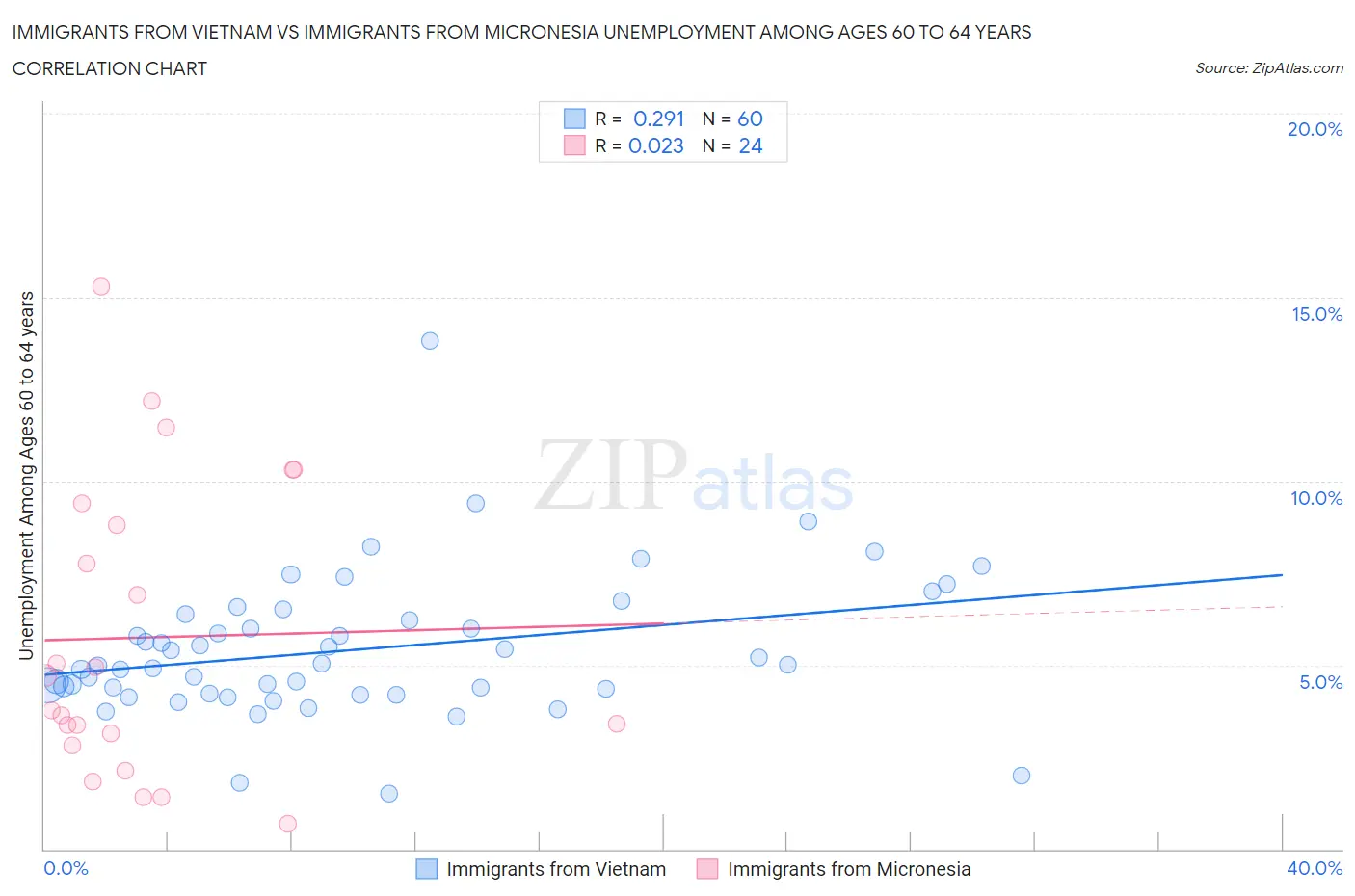 Immigrants from Vietnam vs Immigrants from Micronesia Unemployment Among Ages 60 to 64 years