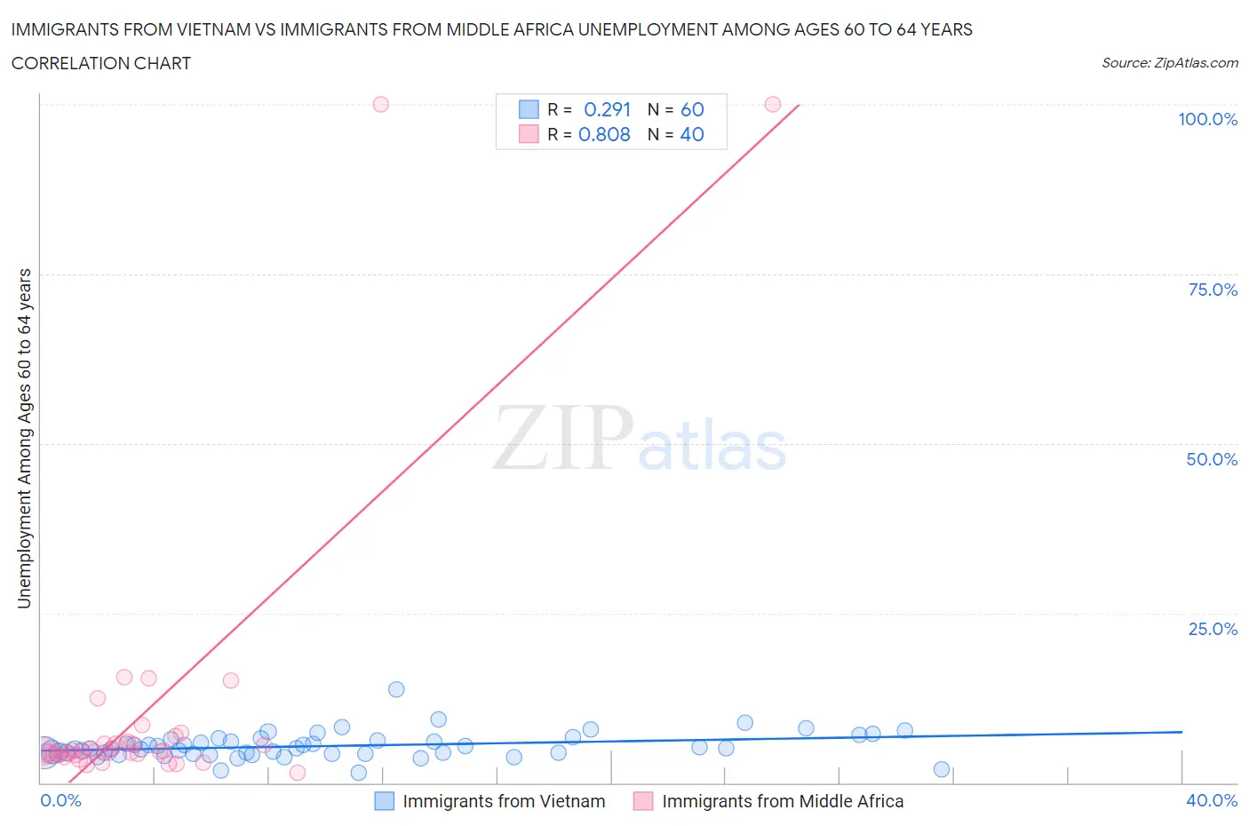 Immigrants from Vietnam vs Immigrants from Middle Africa Unemployment Among Ages 60 to 64 years
