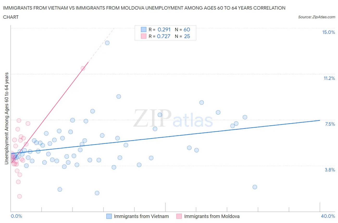 Immigrants from Vietnam vs Immigrants from Moldova Unemployment Among Ages 60 to 64 years