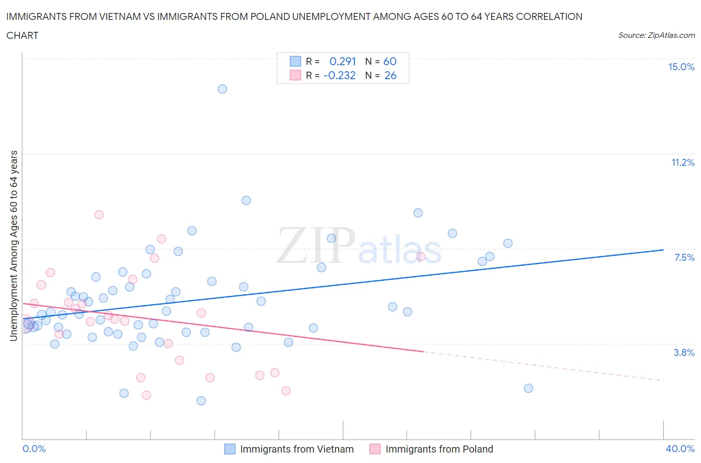 Immigrants from Vietnam vs Immigrants from Poland Unemployment Among Ages 60 to 64 years