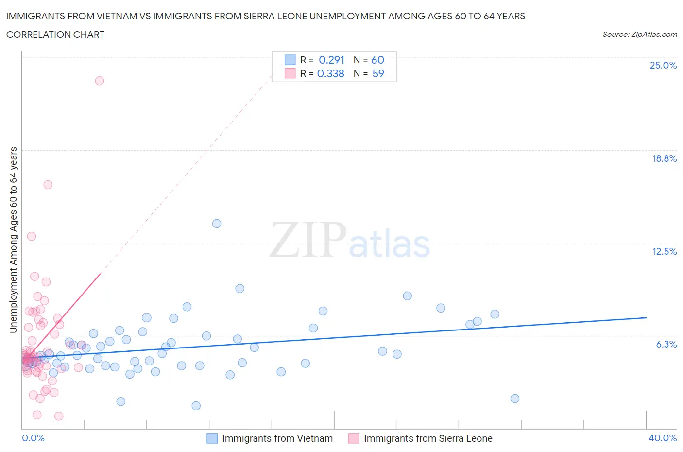 Immigrants from Vietnam vs Immigrants from Sierra Leone Unemployment Among Ages 60 to 64 years