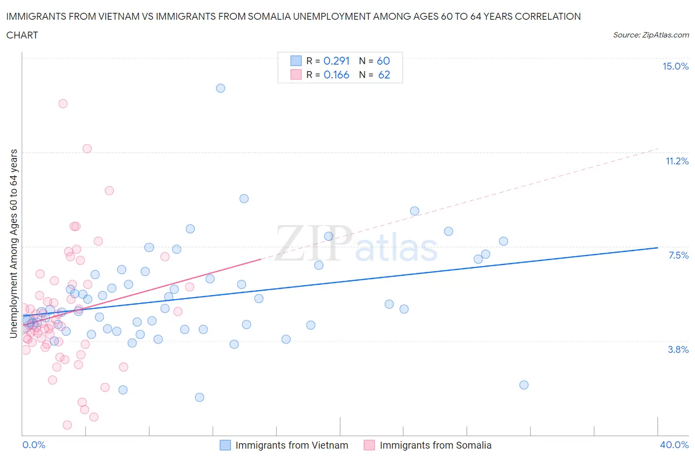 Immigrants from Vietnam vs Immigrants from Somalia Unemployment Among Ages 60 to 64 years