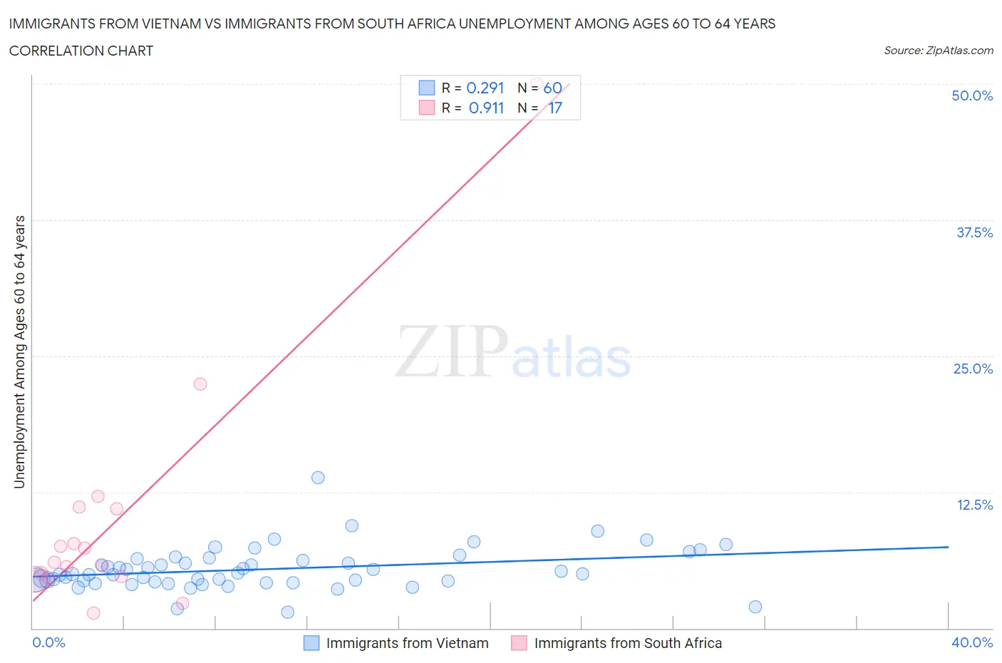 Immigrants from Vietnam vs Immigrants from South Africa Unemployment Among Ages 60 to 64 years