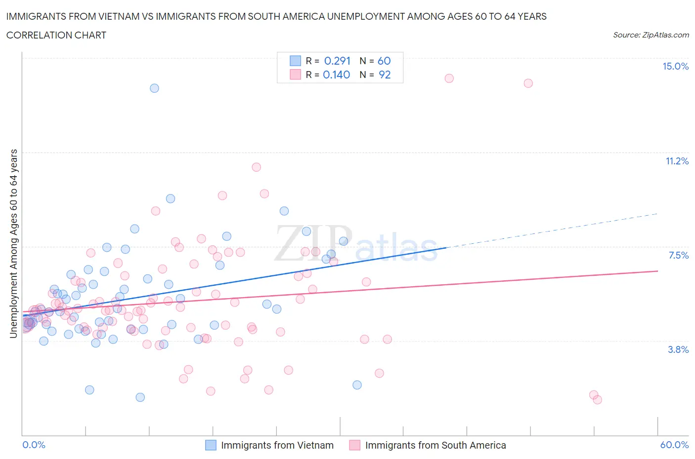 Immigrants from Vietnam vs Immigrants from South America Unemployment Among Ages 60 to 64 years