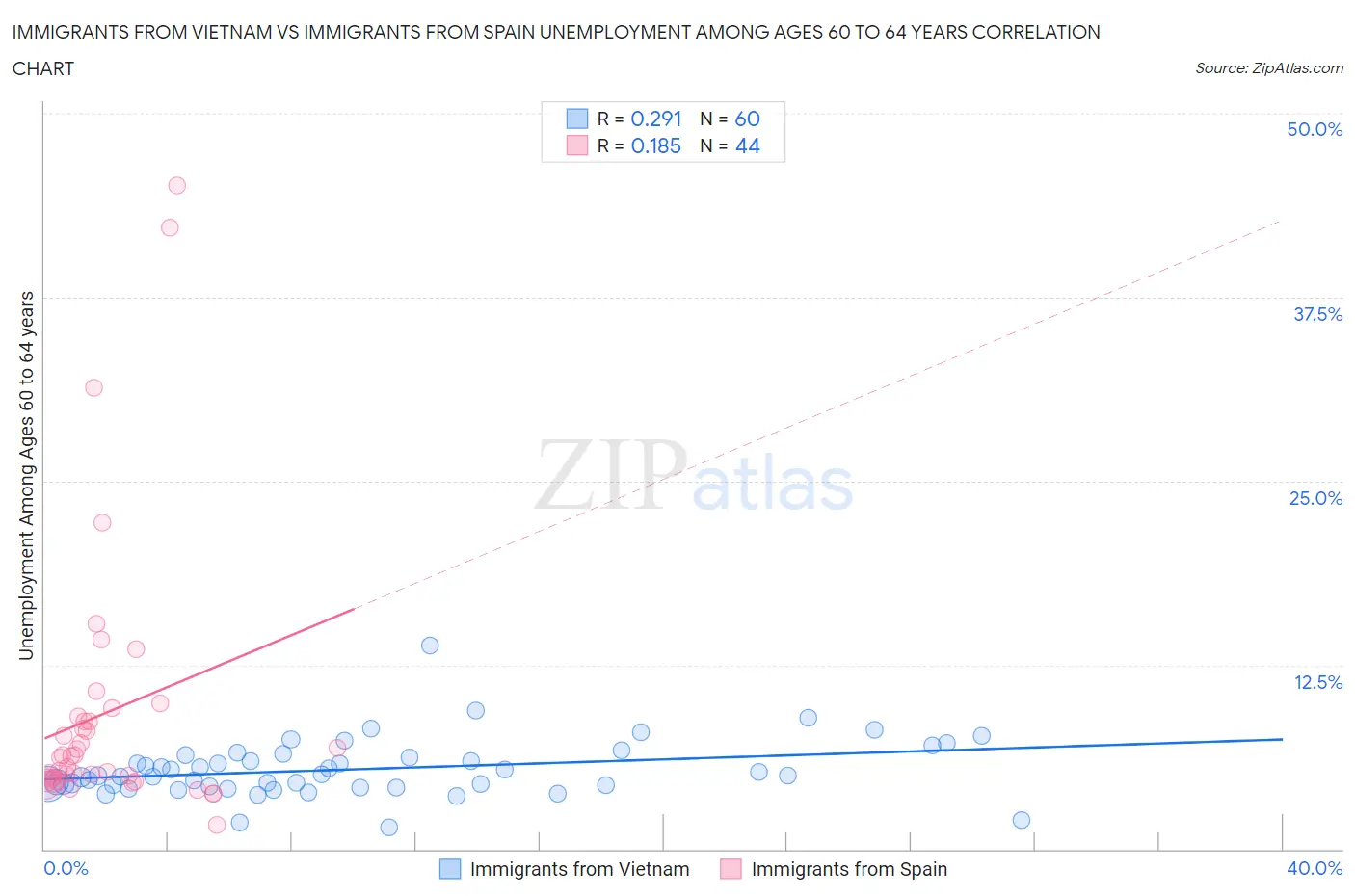 Immigrants from Vietnam vs Immigrants from Spain Unemployment Among Ages 60 to 64 years