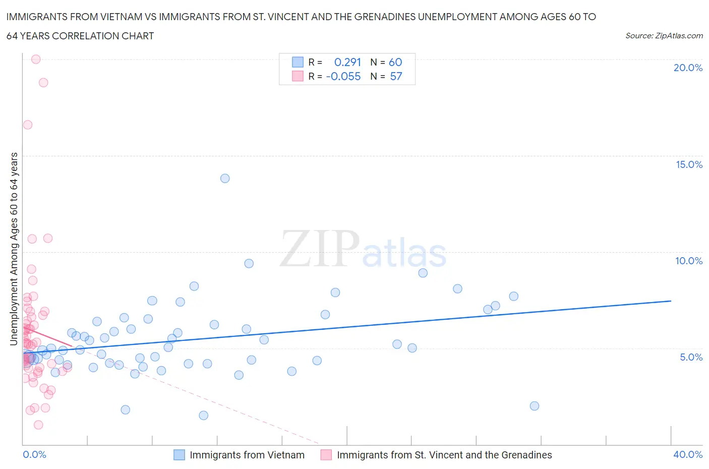 Immigrants from Vietnam vs Immigrants from St. Vincent and the Grenadines Unemployment Among Ages 60 to 64 years