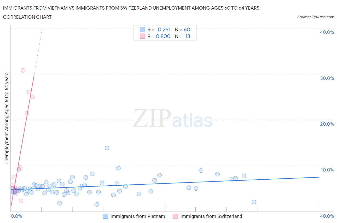 Immigrants from Vietnam vs Immigrants from Switzerland Unemployment Among Ages 60 to 64 years