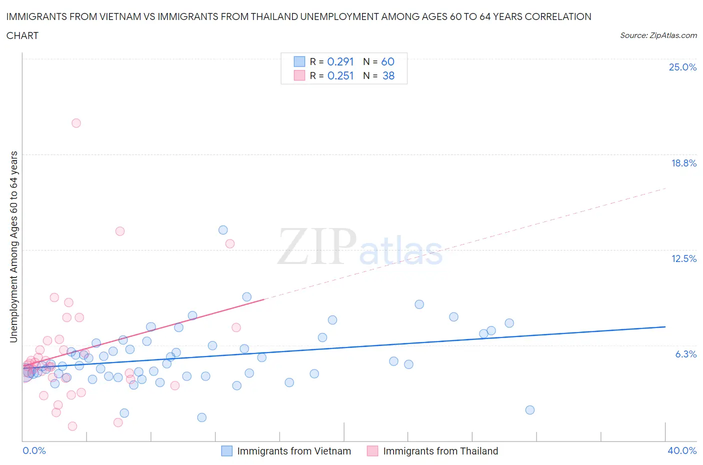 Immigrants from Vietnam vs Immigrants from Thailand Unemployment Among Ages 60 to 64 years
