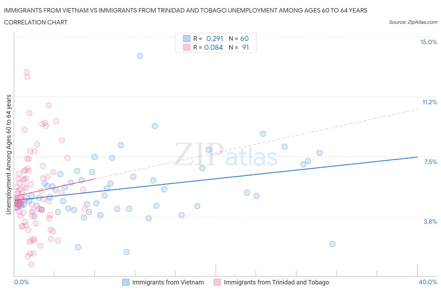 Immigrants from Vietnam vs Immigrants from Trinidad and Tobago Unemployment Among Ages 60 to 64 years