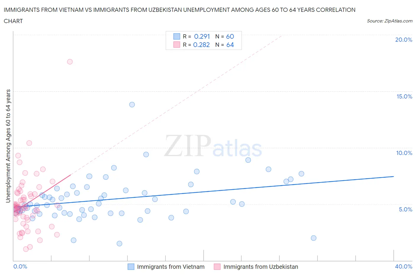 Immigrants from Vietnam vs Immigrants from Uzbekistan Unemployment Among Ages 60 to 64 years