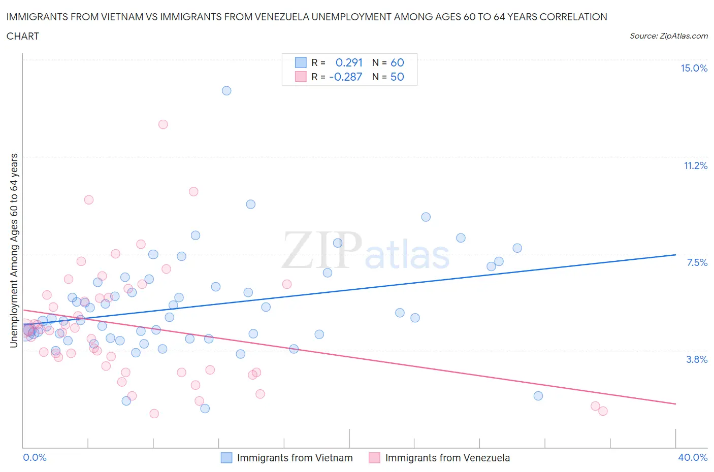 Immigrants from Vietnam vs Immigrants from Venezuela Unemployment Among Ages 60 to 64 years