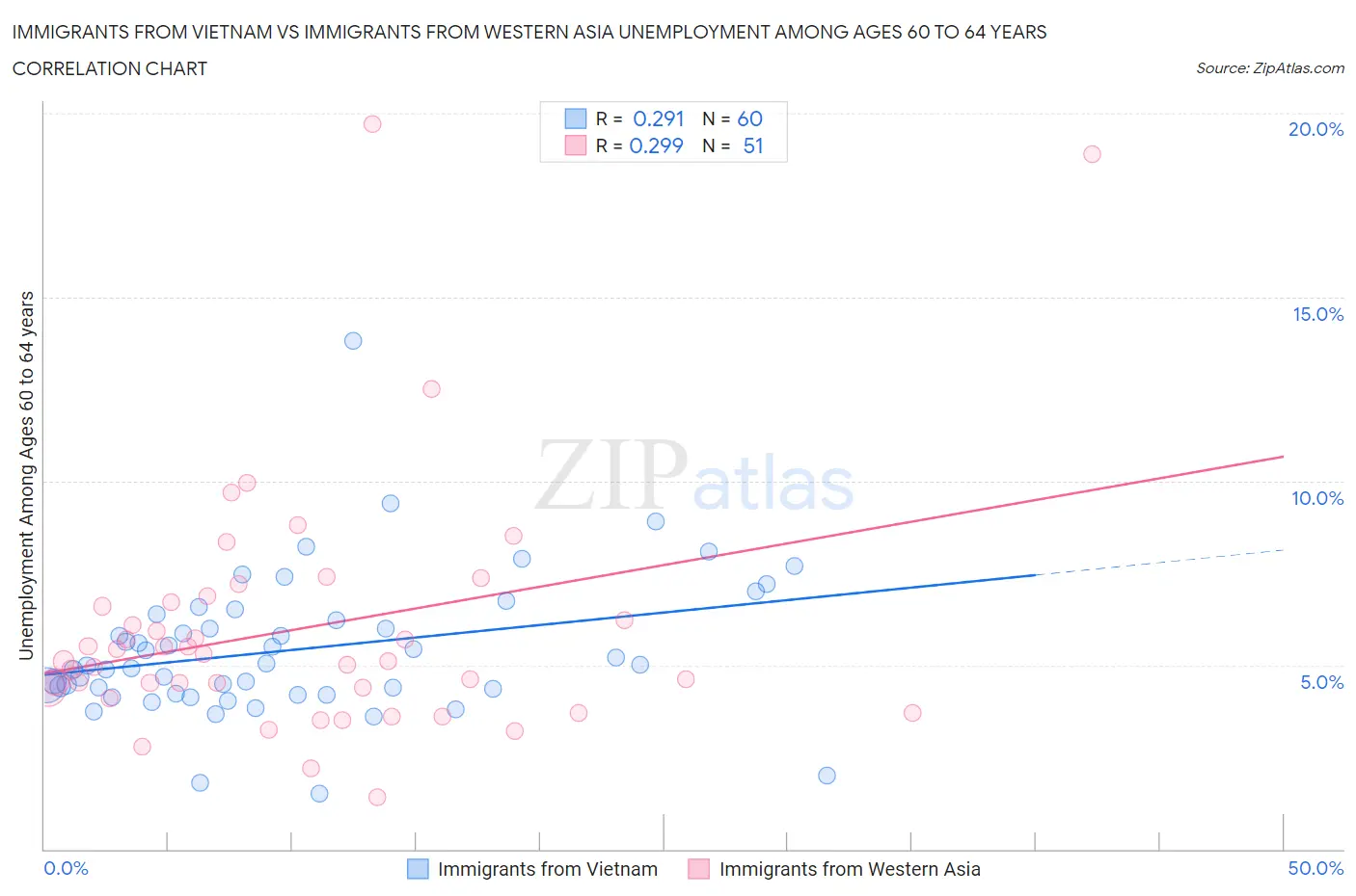 Immigrants from Vietnam vs Immigrants from Western Asia Unemployment Among Ages 60 to 64 years