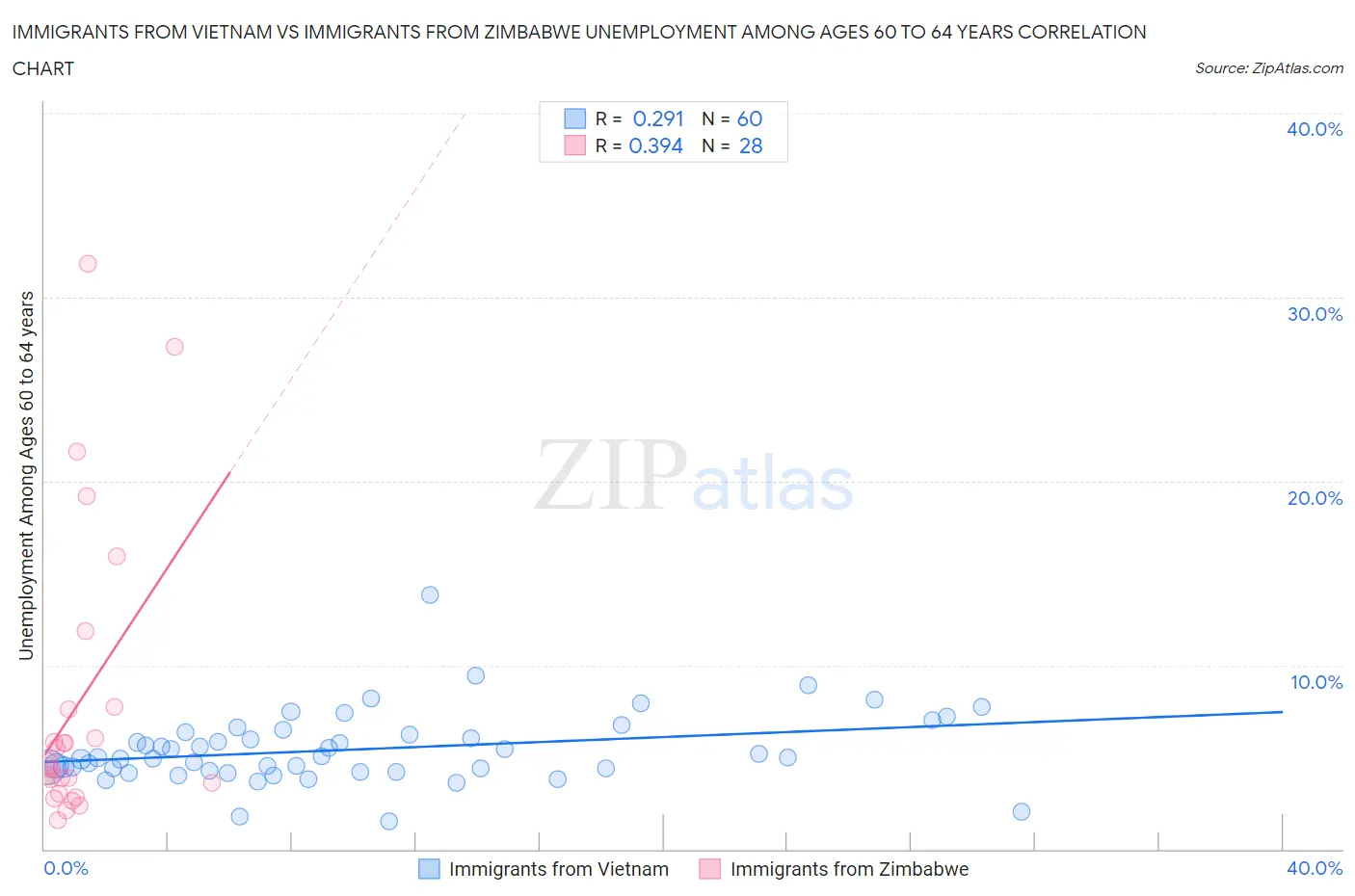 Immigrants from Vietnam vs Immigrants from Zimbabwe Unemployment Among Ages 60 to 64 years