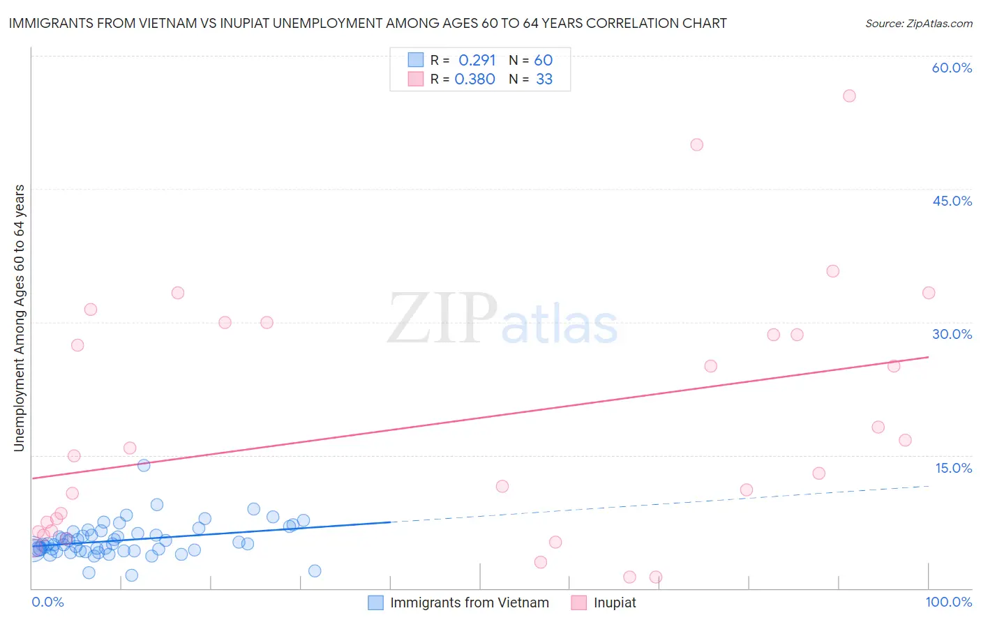 Immigrants from Vietnam vs Inupiat Unemployment Among Ages 60 to 64 years