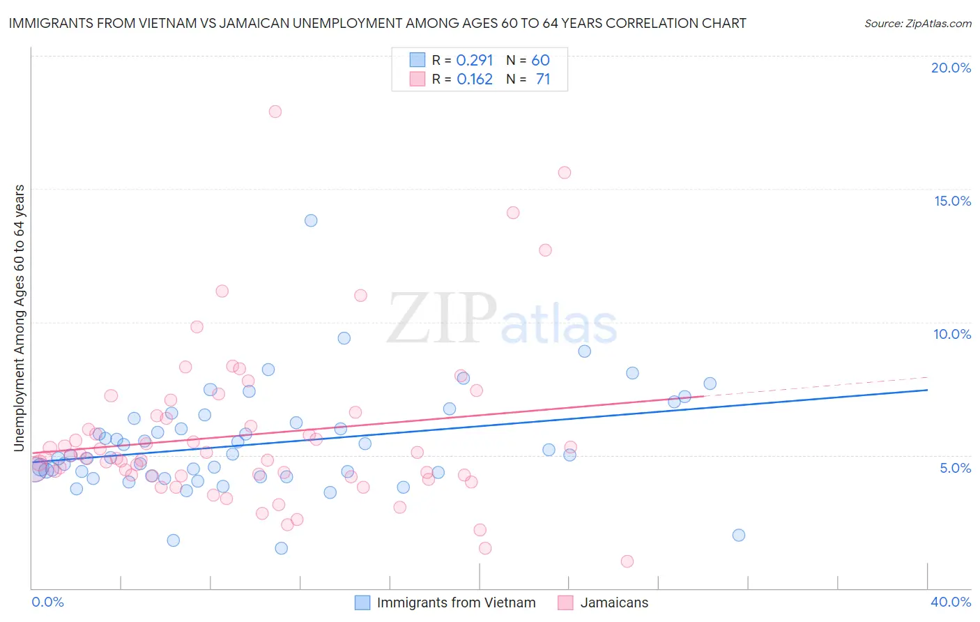 Immigrants from Vietnam vs Jamaican Unemployment Among Ages 60 to 64 years