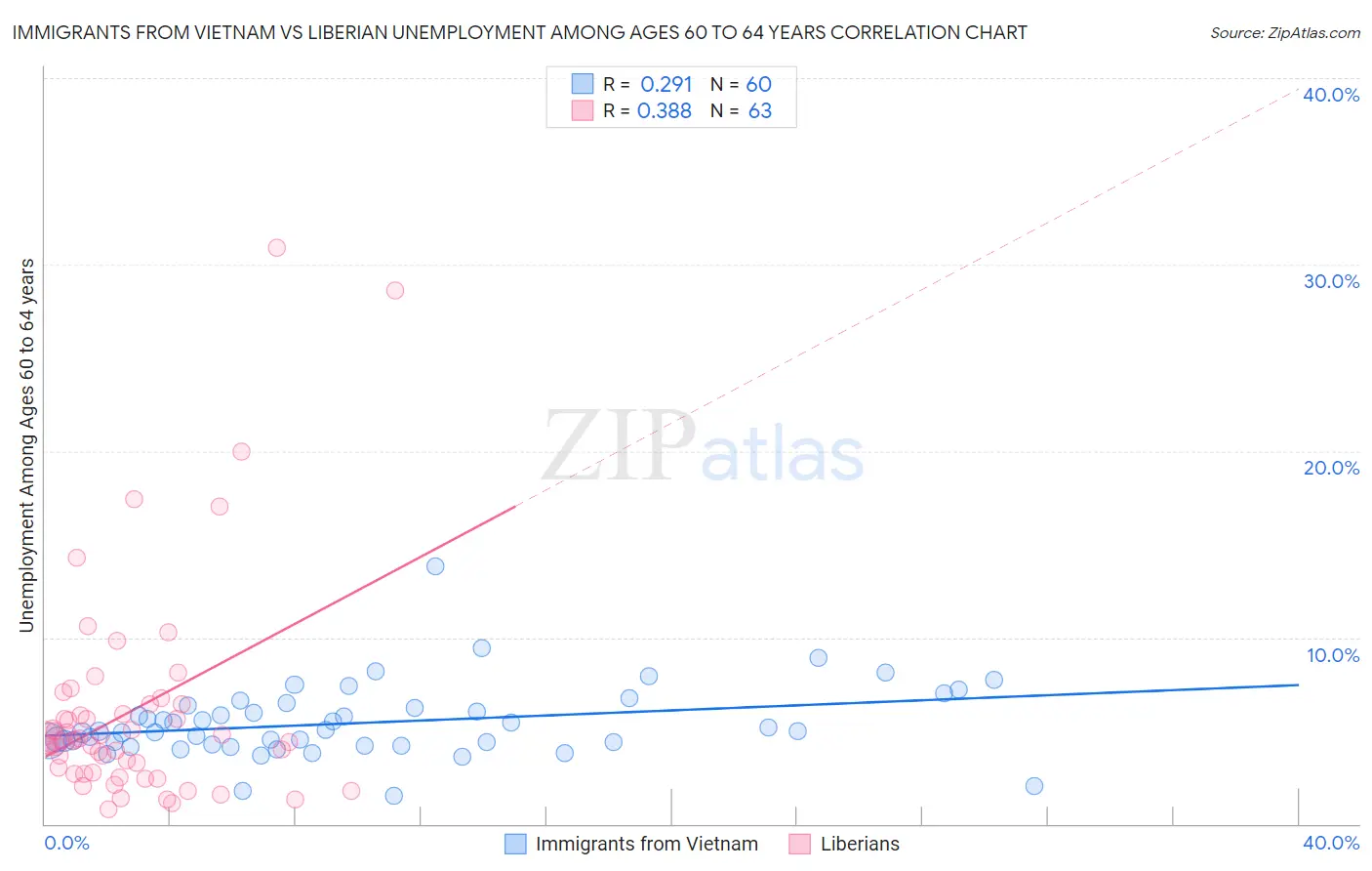 Immigrants from Vietnam vs Liberian Unemployment Among Ages 60 to 64 years