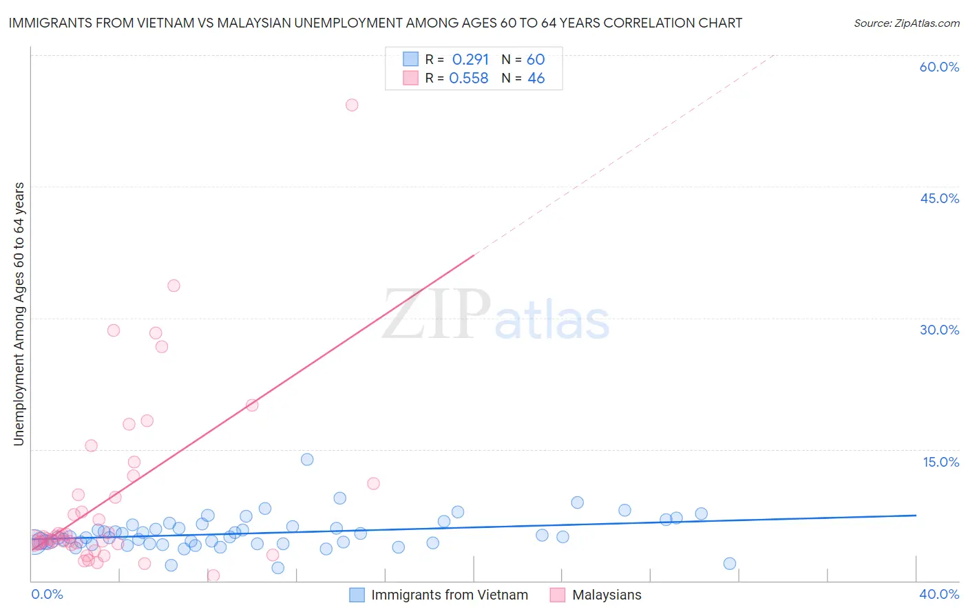Immigrants from Vietnam vs Malaysian Unemployment Among Ages 60 to 64 years