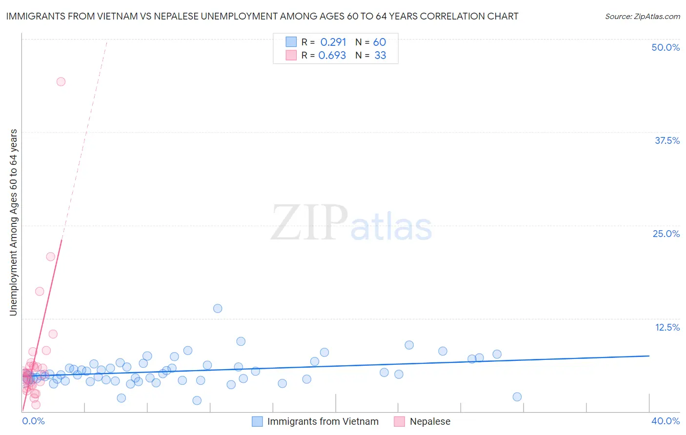Immigrants from Vietnam vs Nepalese Unemployment Among Ages 60 to 64 years