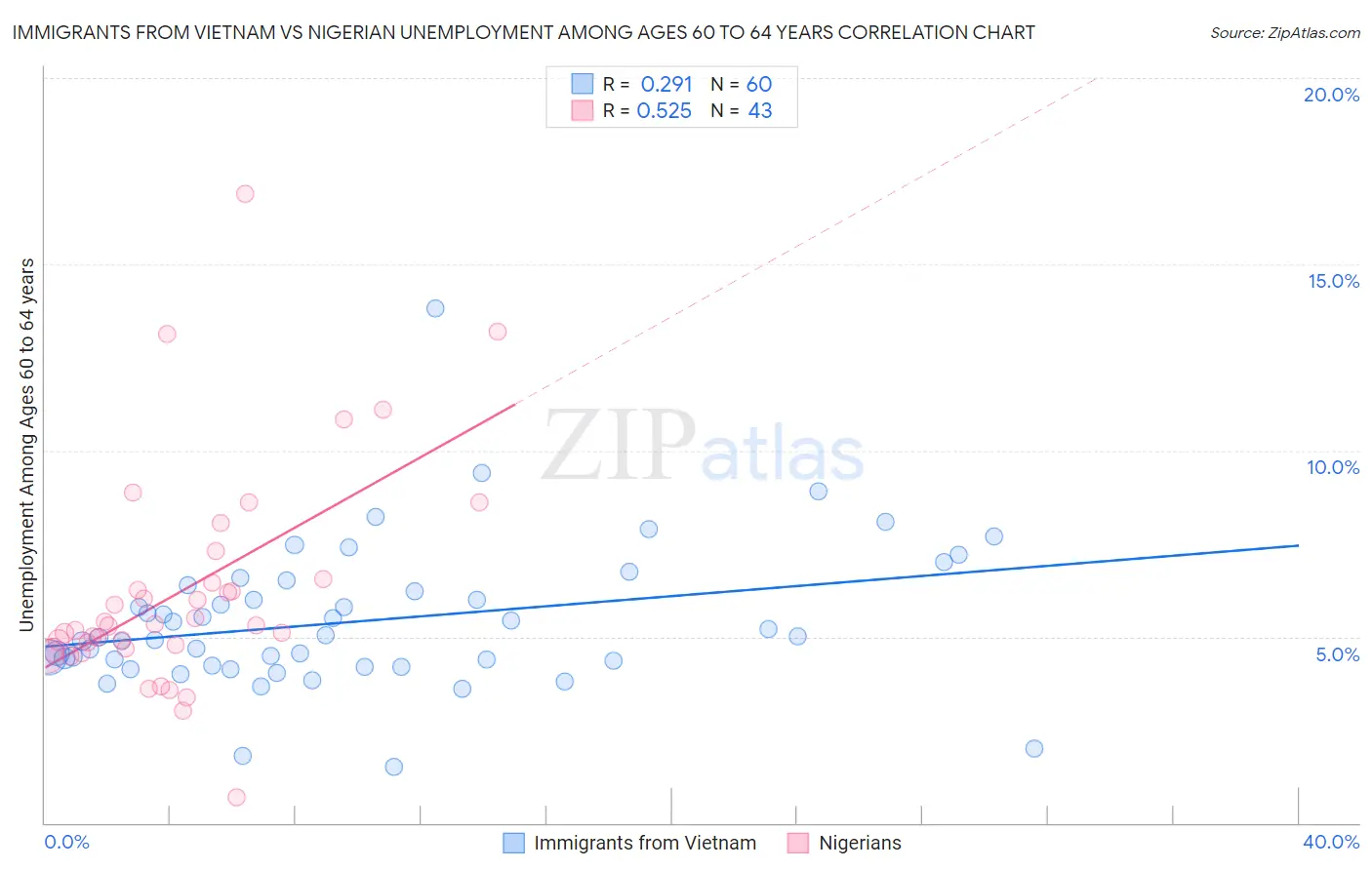 Immigrants from Vietnam vs Nigerian Unemployment Among Ages 60 to 64 years