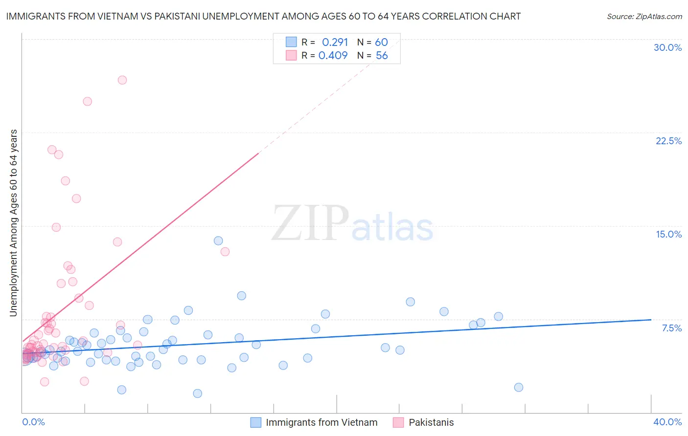 Immigrants from Vietnam vs Pakistani Unemployment Among Ages 60 to 64 years