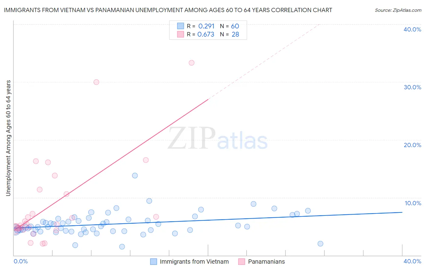 Immigrants from Vietnam vs Panamanian Unemployment Among Ages 60 to 64 years