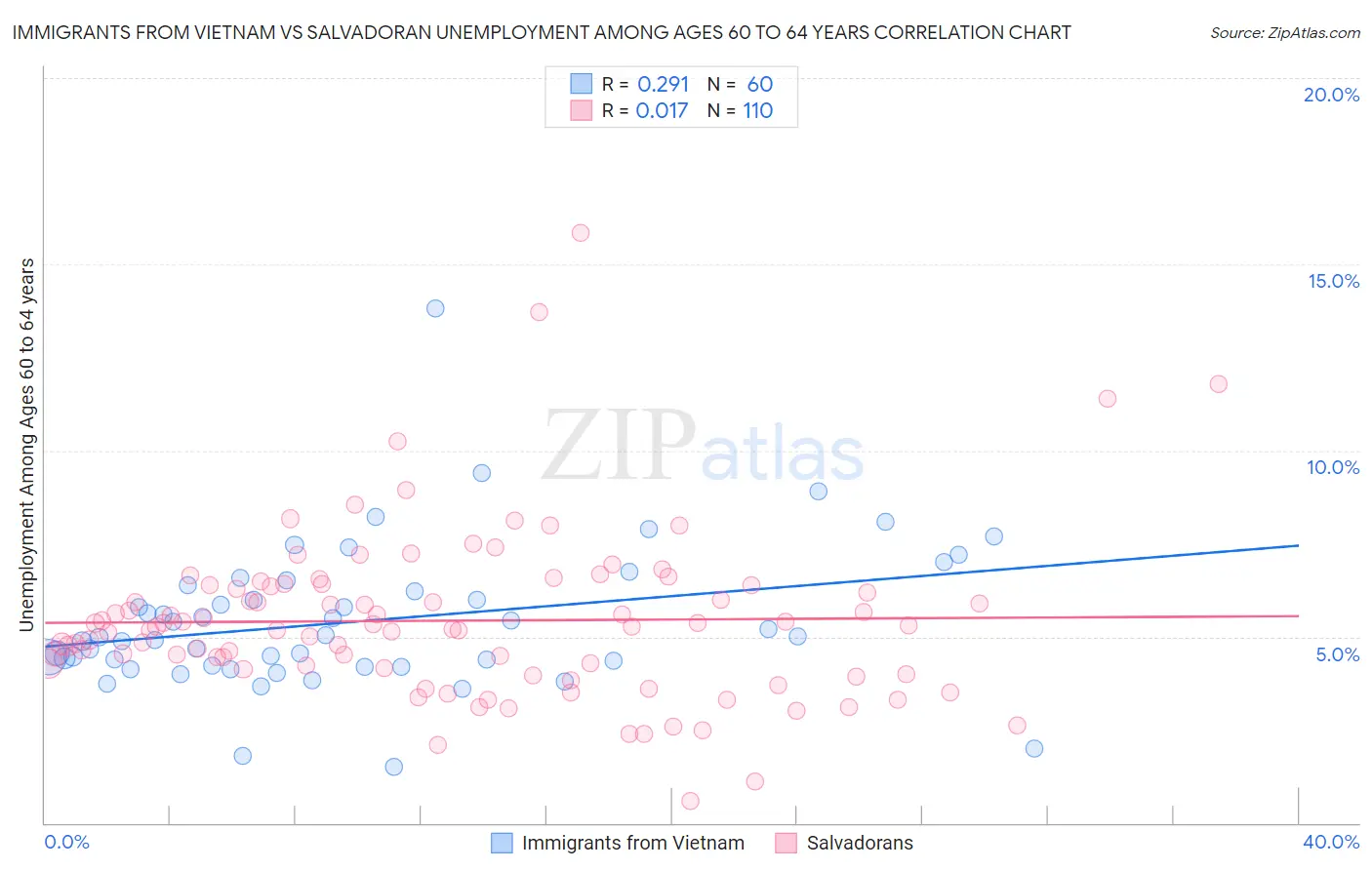 Immigrants from Vietnam vs Salvadoran Unemployment Among Ages 60 to 64 years
