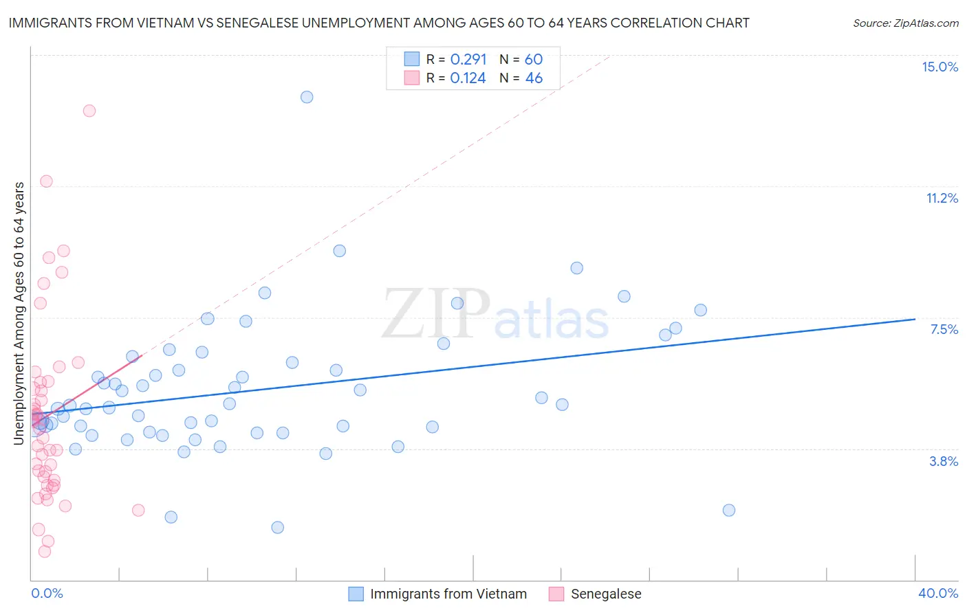 Immigrants from Vietnam vs Senegalese Unemployment Among Ages 60 to 64 years