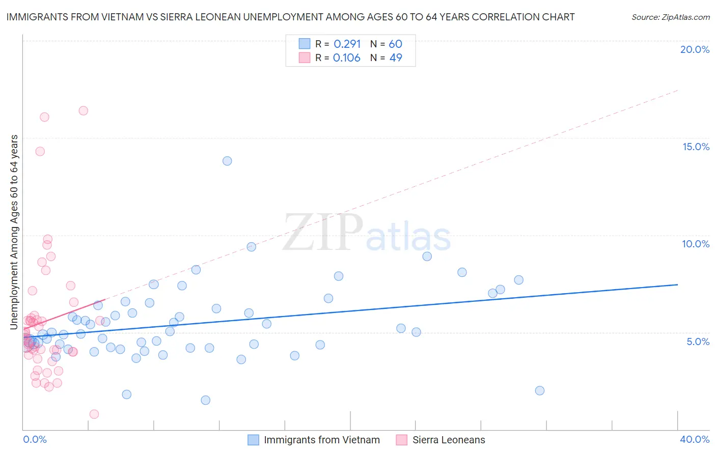Immigrants from Vietnam vs Sierra Leonean Unemployment Among Ages 60 to 64 years