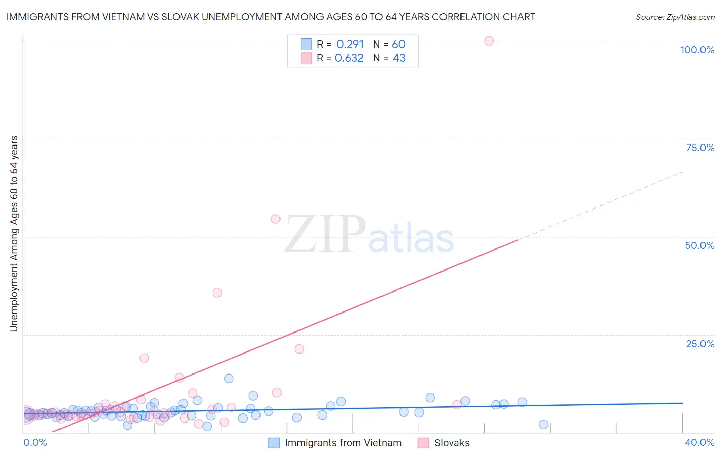 Immigrants from Vietnam vs Slovak Unemployment Among Ages 60 to 64 years