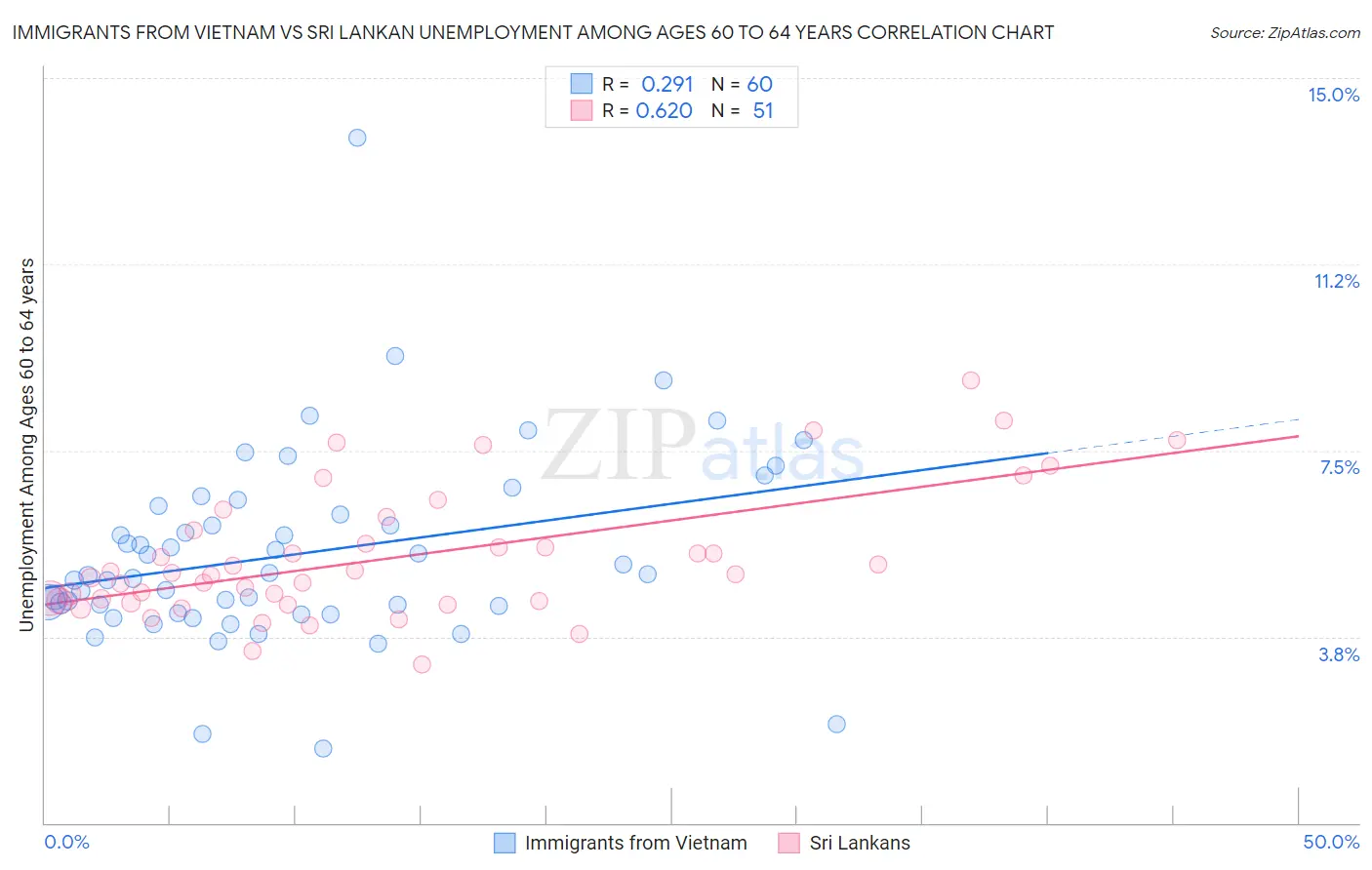 Immigrants from Vietnam vs Sri Lankan Unemployment Among Ages 60 to 64 years