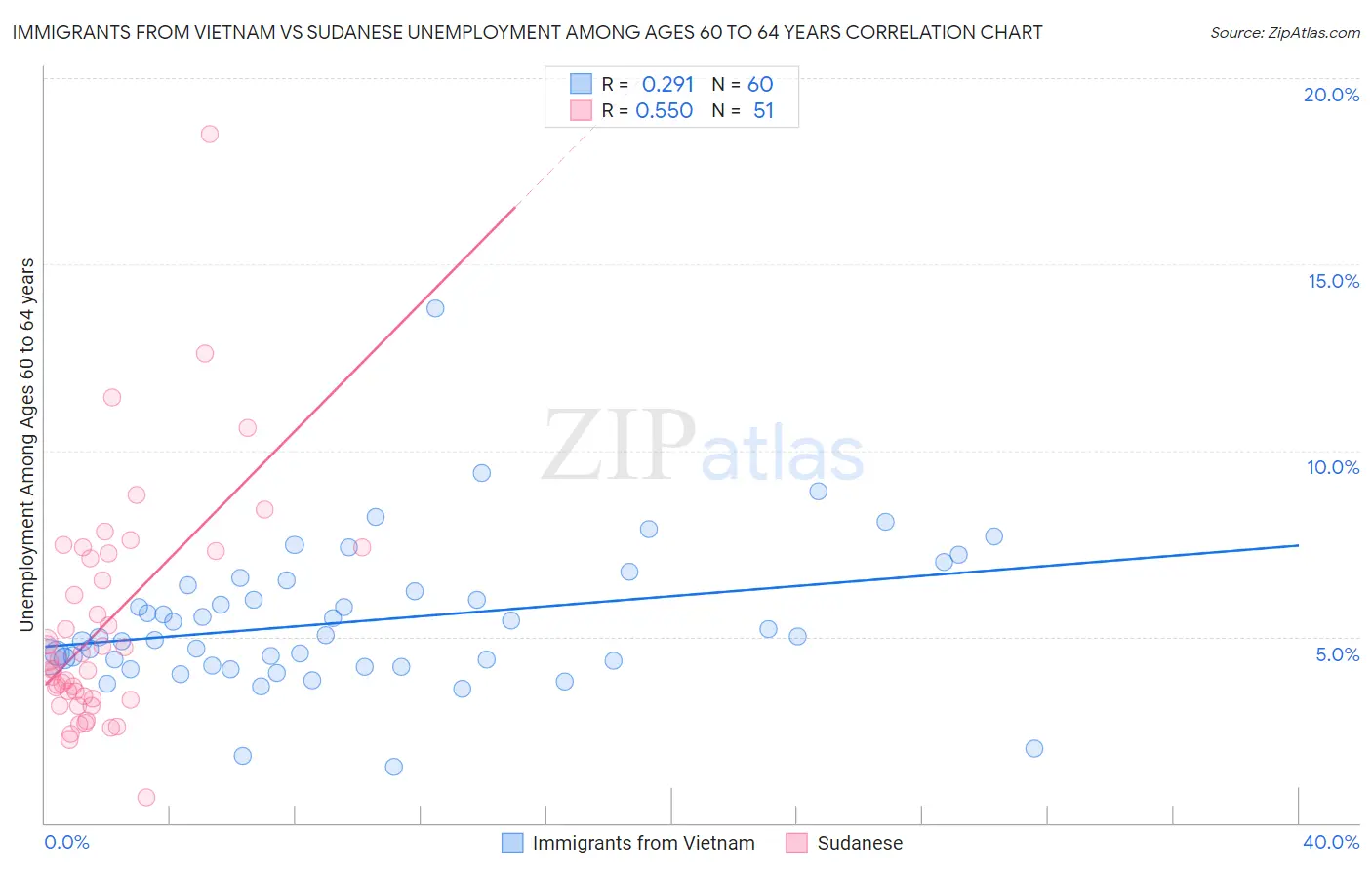 Immigrants from Vietnam vs Sudanese Unemployment Among Ages 60 to 64 years