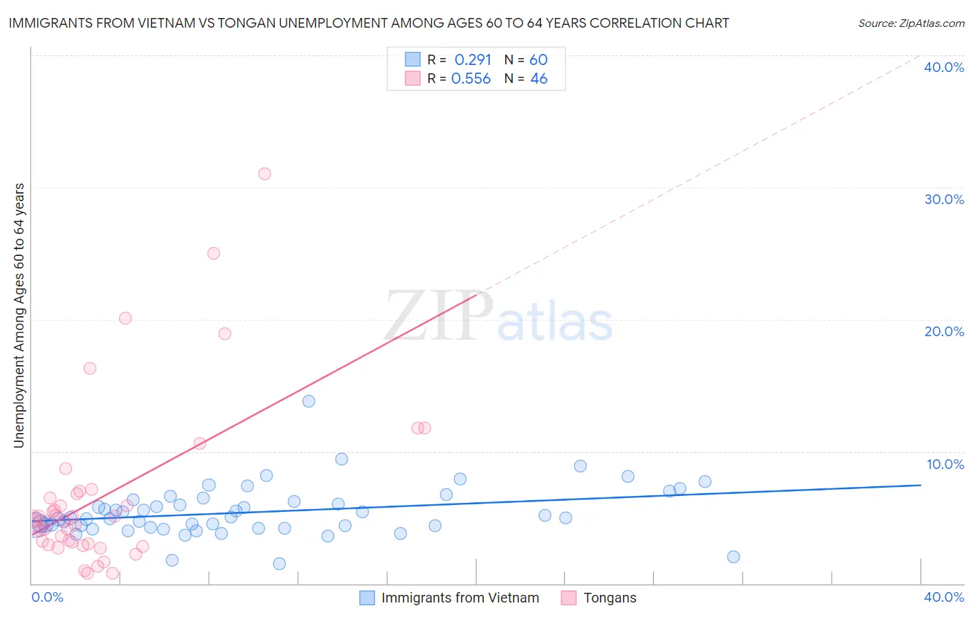 Immigrants from Vietnam vs Tongan Unemployment Among Ages 60 to 64 years