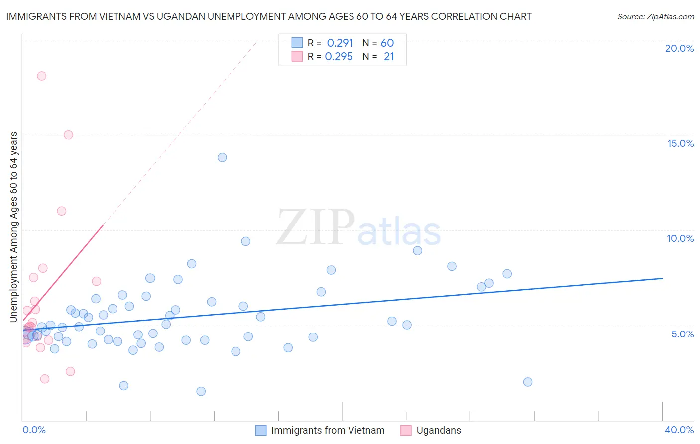 Immigrants from Vietnam vs Ugandan Unemployment Among Ages 60 to 64 years