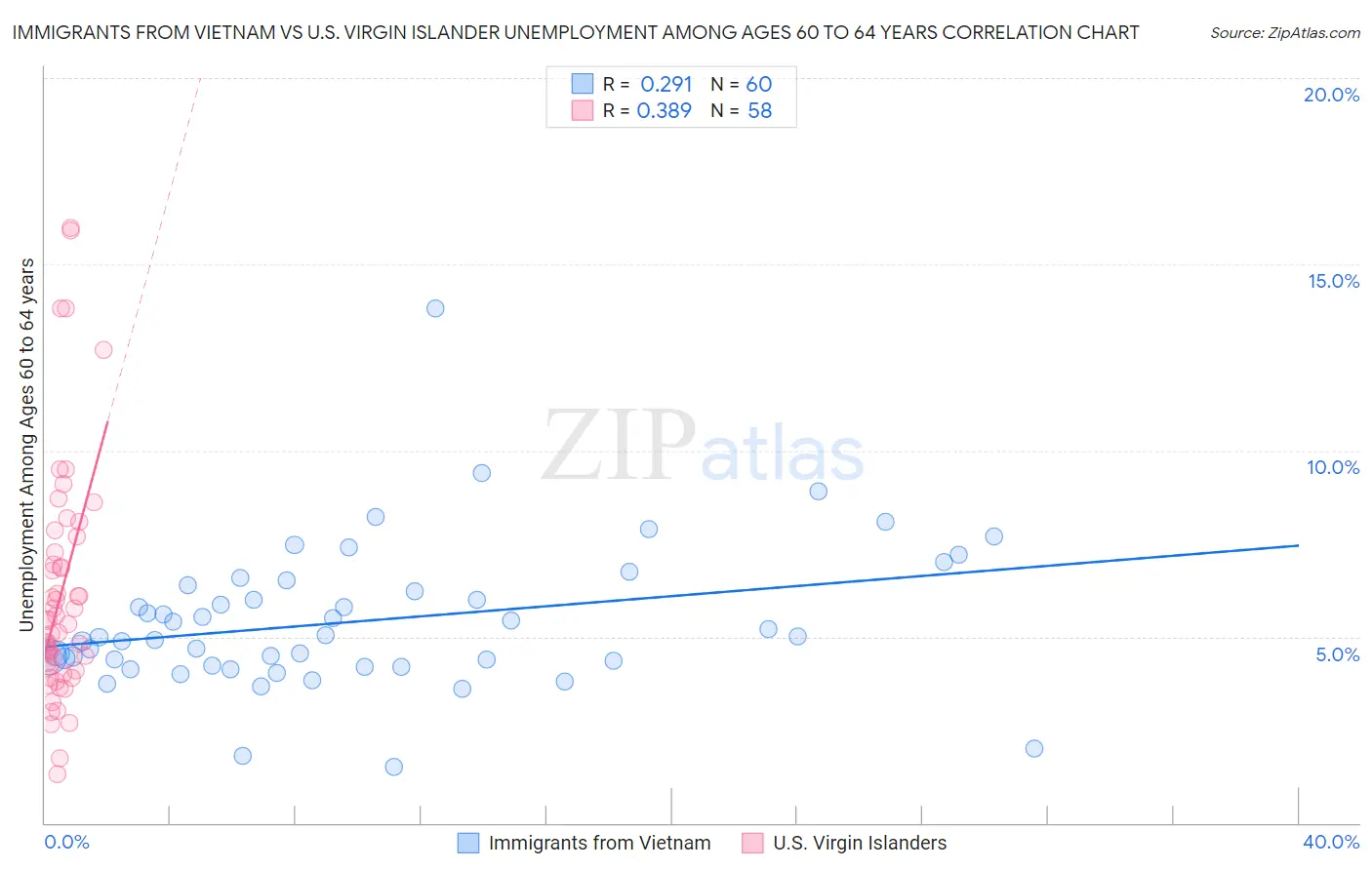 Immigrants from Vietnam vs U.S. Virgin Islander Unemployment Among Ages 60 to 64 years