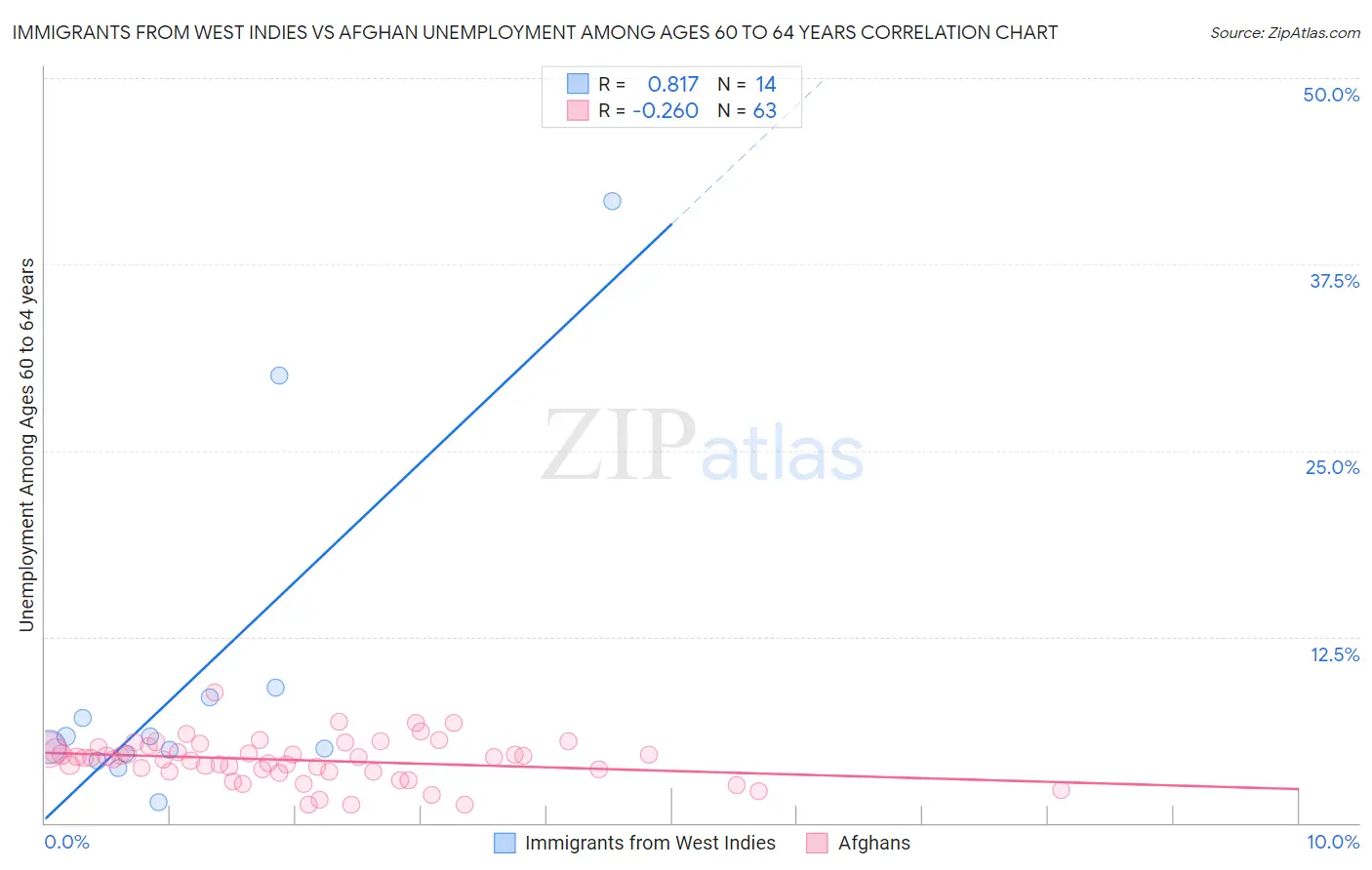 Immigrants from West Indies vs Afghan Unemployment Among Ages 60 to 64 years