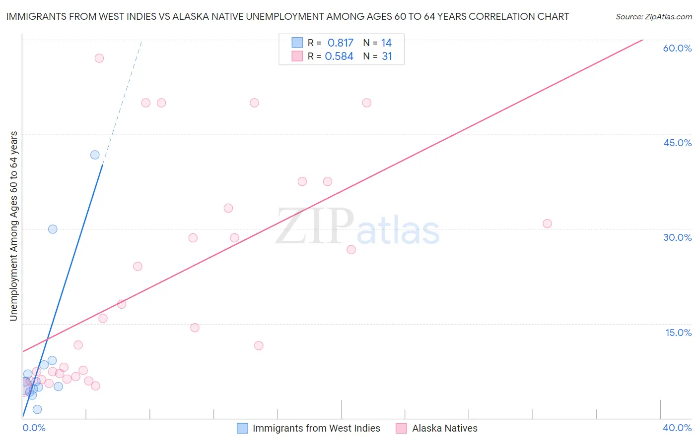 Immigrants from West Indies vs Alaska Native Unemployment Among Ages 60 to 64 years
