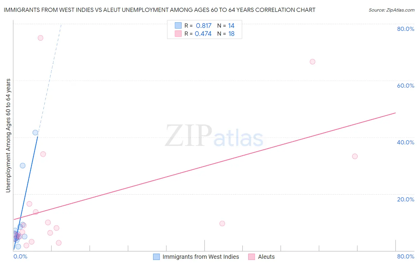 Immigrants from West Indies vs Aleut Unemployment Among Ages 60 to 64 years