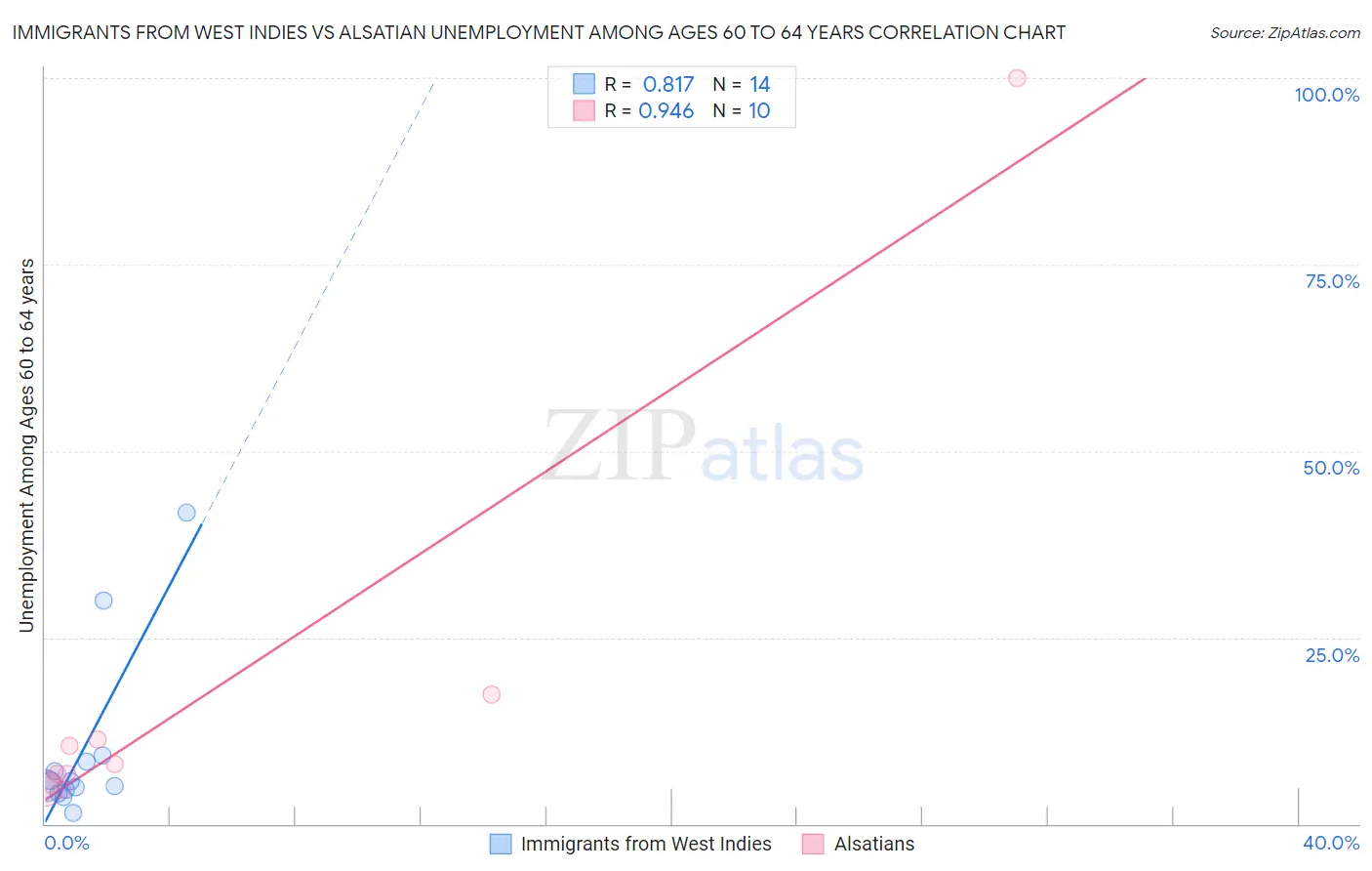 Immigrants from West Indies vs Alsatian Unemployment Among Ages 60 to 64 years