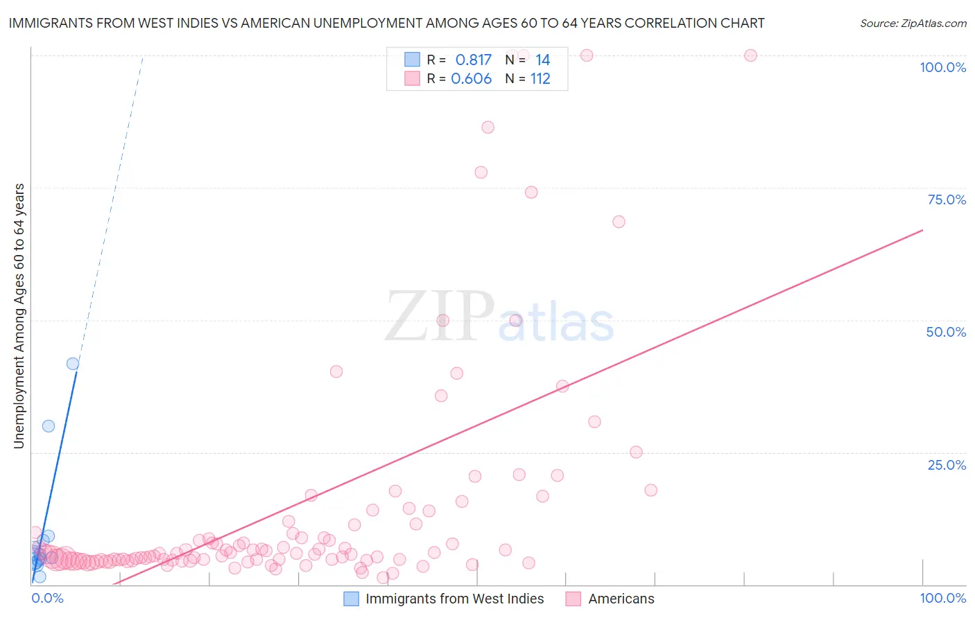 Immigrants from West Indies vs American Unemployment Among Ages 60 to 64 years
