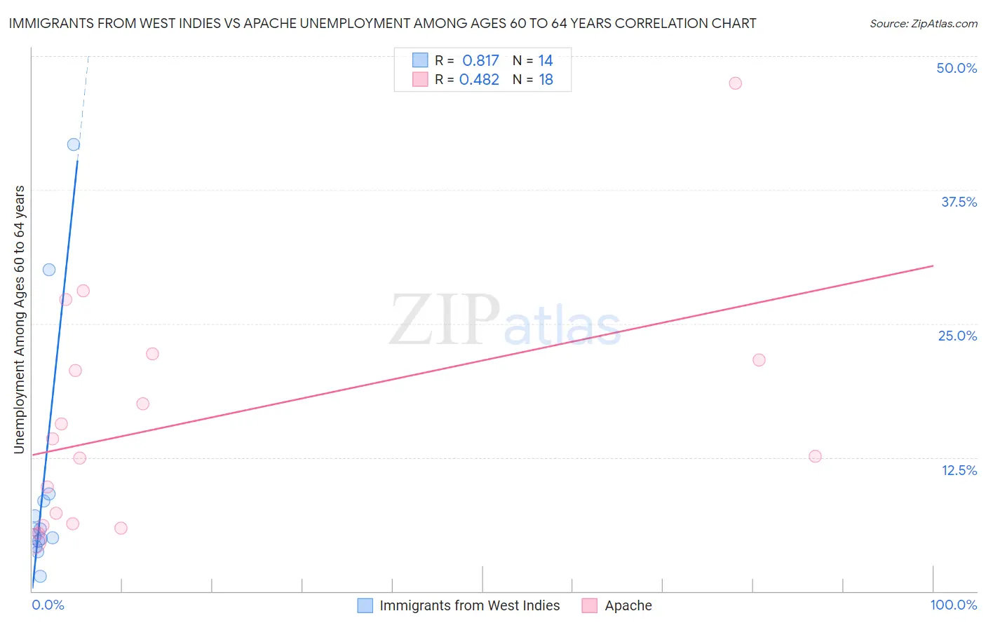 Immigrants from West Indies vs Apache Unemployment Among Ages 60 to 64 years