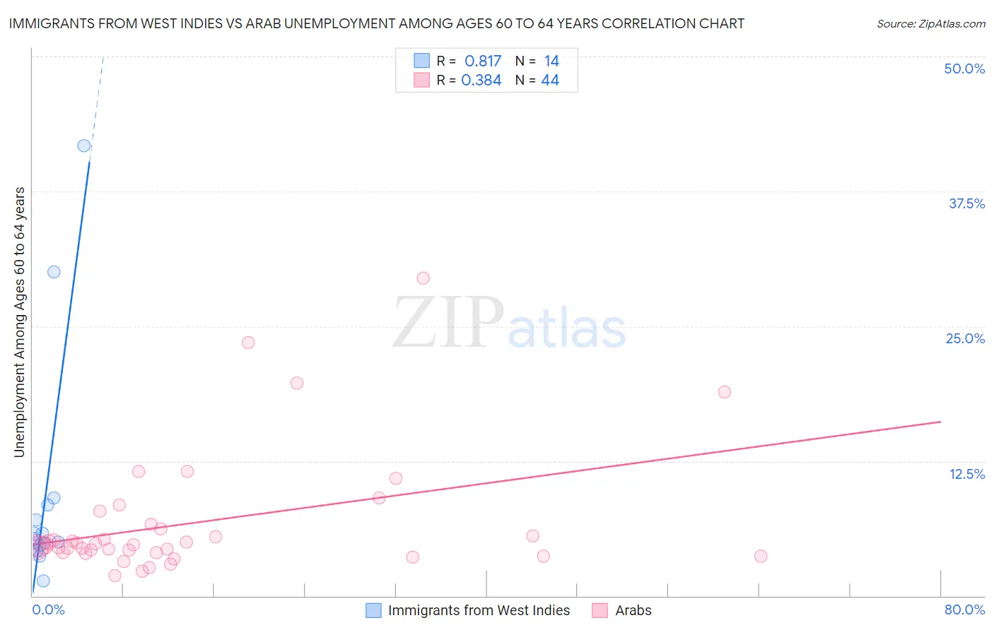 Immigrants from West Indies vs Arab Unemployment Among Ages 60 to 64 years