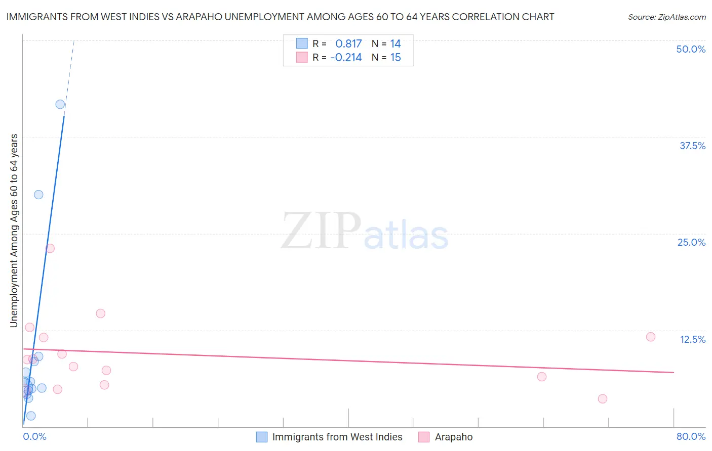 Immigrants from West Indies vs Arapaho Unemployment Among Ages 60 to 64 years
