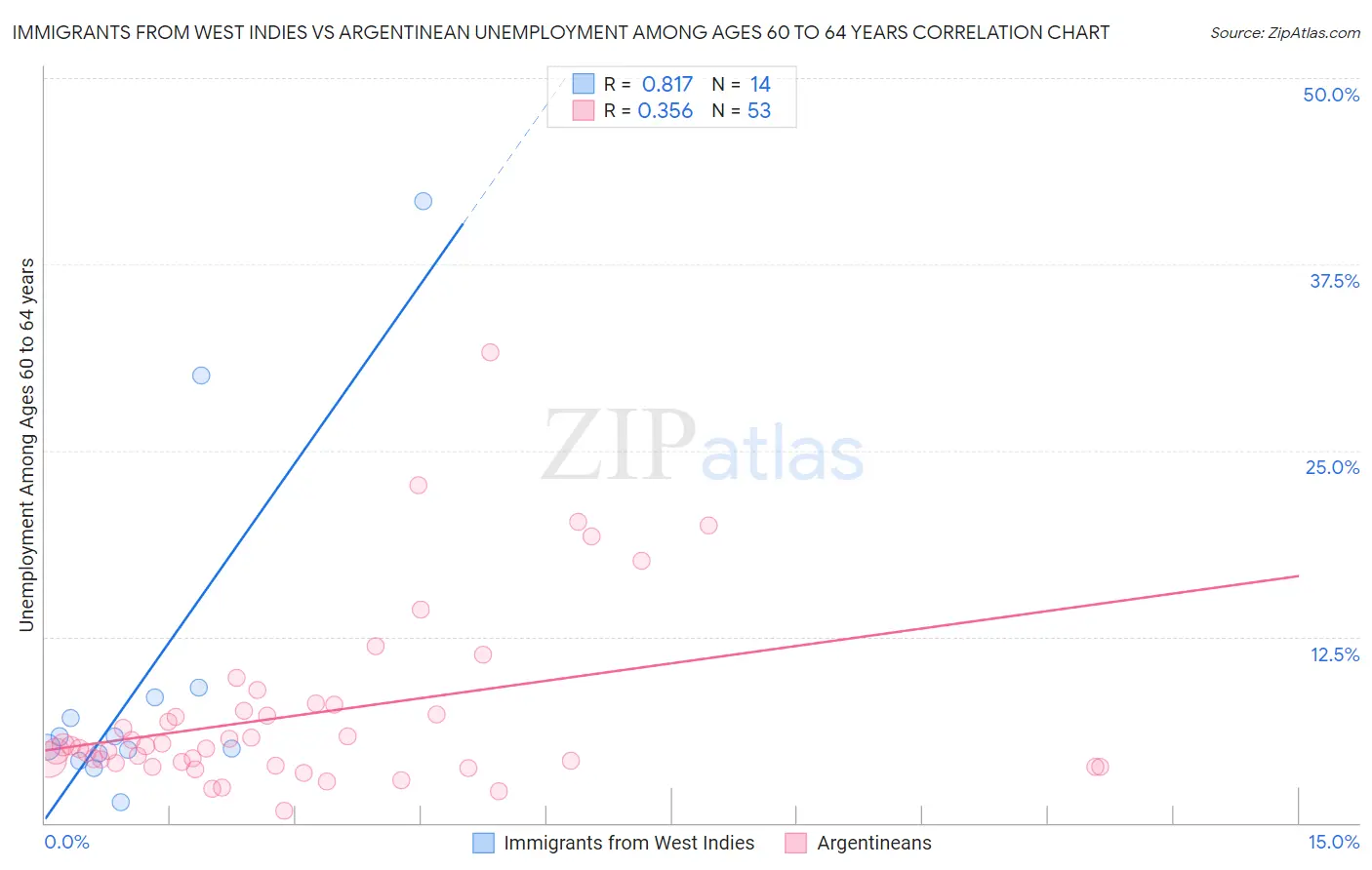 Immigrants from West Indies vs Argentinean Unemployment Among Ages 60 to 64 years