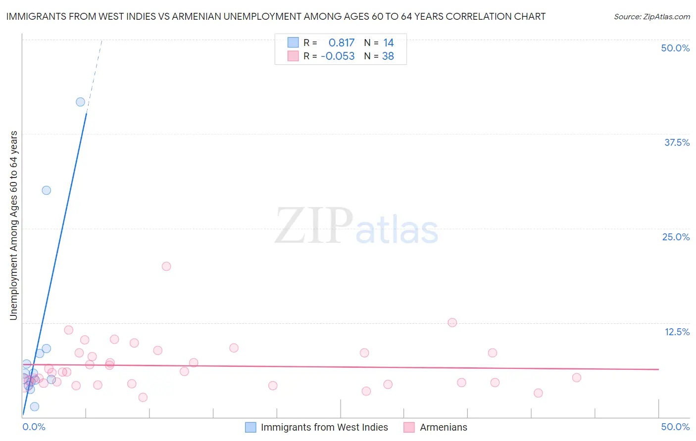 Immigrants from West Indies vs Armenian Unemployment Among Ages 60 to 64 years
