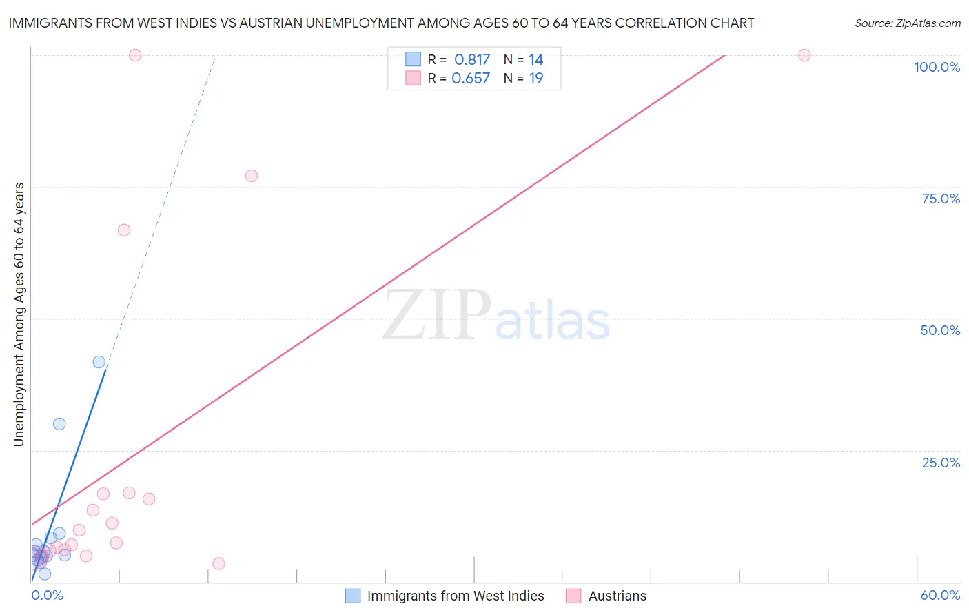 Immigrants from West Indies vs Austrian Unemployment Among Ages 60 to 64 years