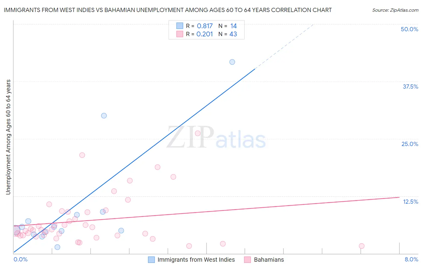 Immigrants from West Indies vs Bahamian Unemployment Among Ages 60 to 64 years
