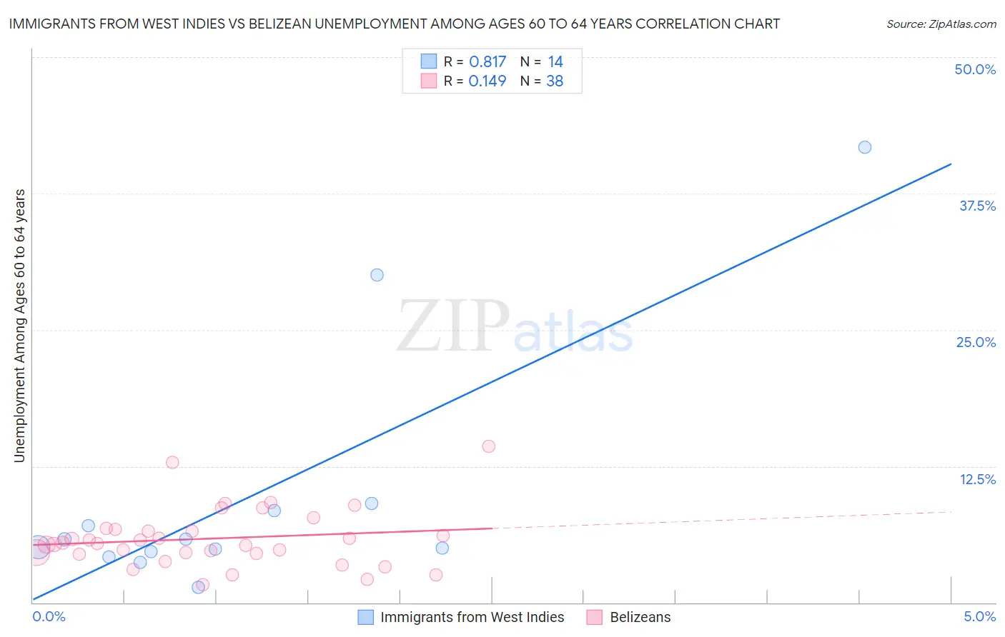 Immigrants from West Indies vs Belizean Unemployment Among Ages 60 to 64 years