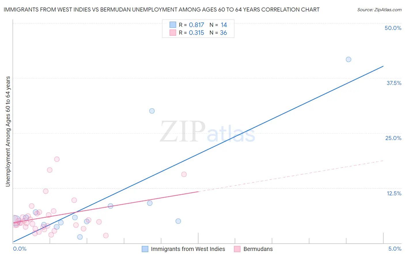 Immigrants from West Indies vs Bermudan Unemployment Among Ages 60 to 64 years